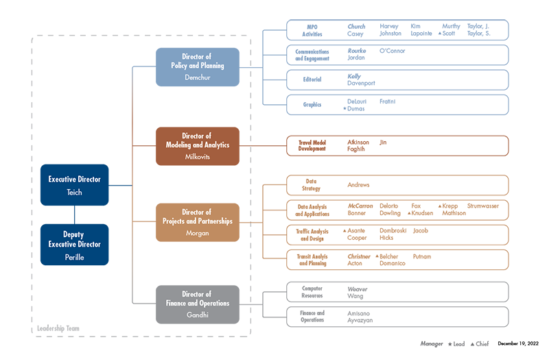 Figure 1 shows the Central Transportation Planning Staff organizational chart and the access of the Title VI Coordinator to the Executive Director.